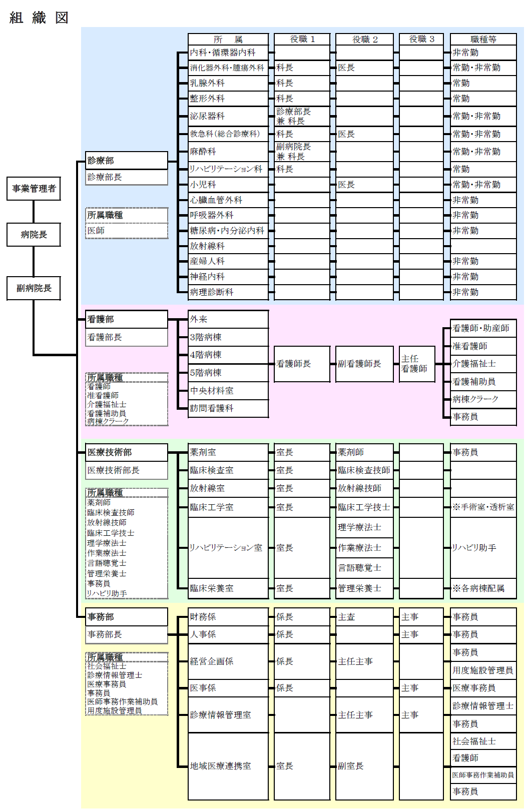 組織図